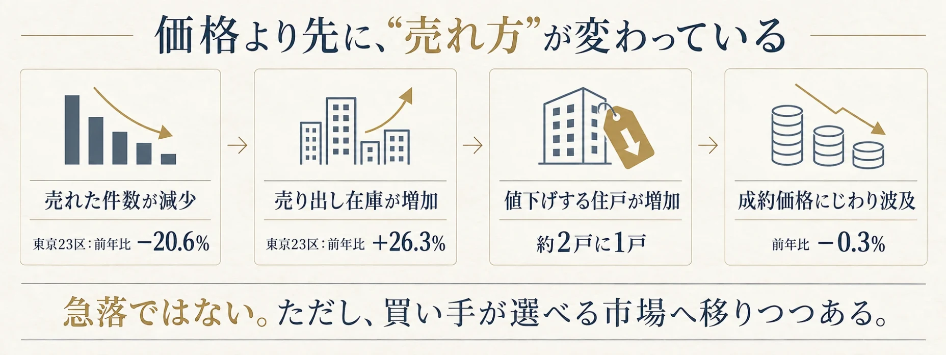 図：価格より先に、売れ方が変わっている。東京23区では、売れた件数が前年比20.6%減り、売り出しの在庫が前年比26.3%増え、値下げをする住戸が約2戸に1戸に増え、実際に売れた価格にも前年比0.3%の下落としてじわりと表れてきた。急落ではない。ただし、買い手が選べる市場へ移りつつある。